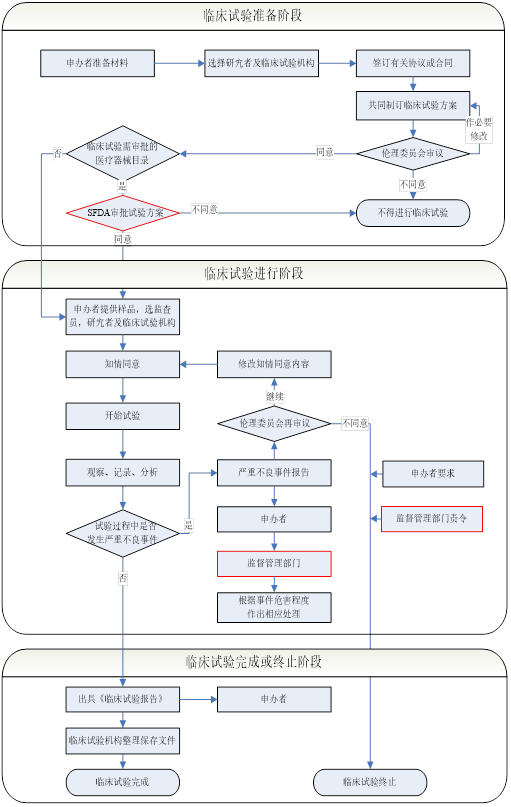 醫療器械臨床試驗.png